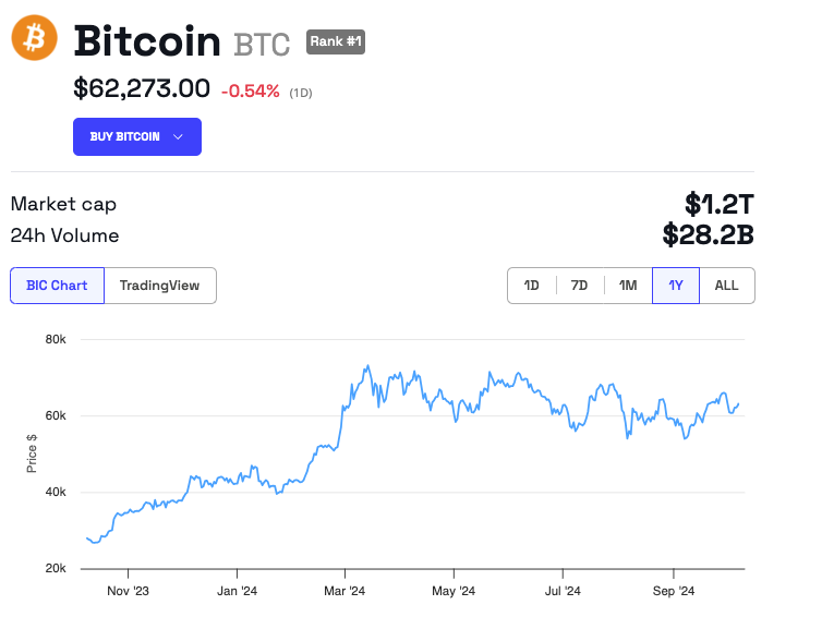 Andamento del prezzo del Bitcoin